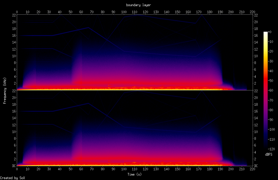 Spectrogram of boundary layer