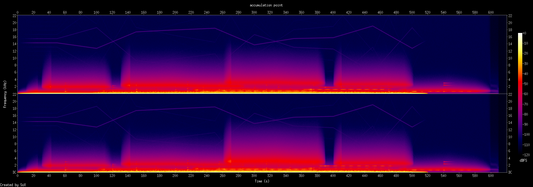 Spectrogram of accumulation point