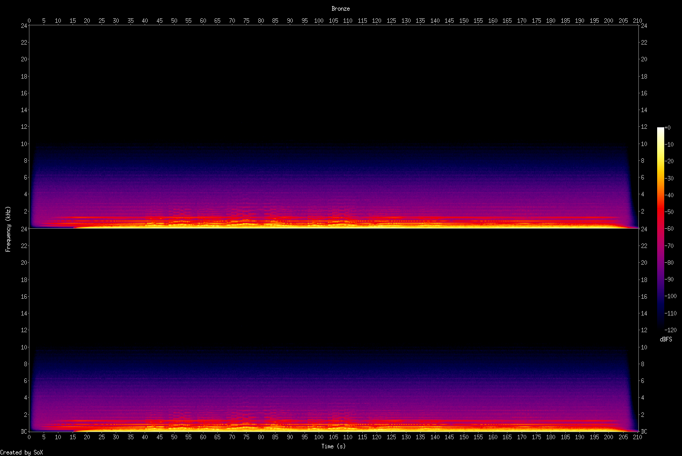 Spectrogram of bronze