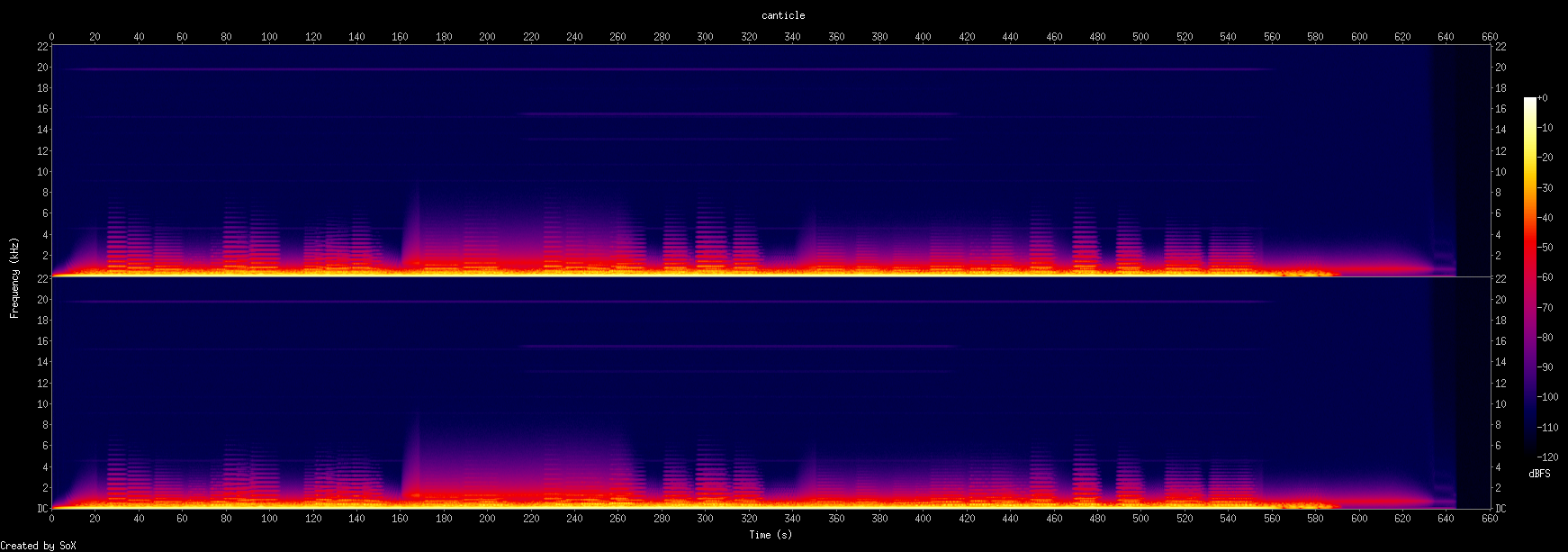 Spectrogram of canticle