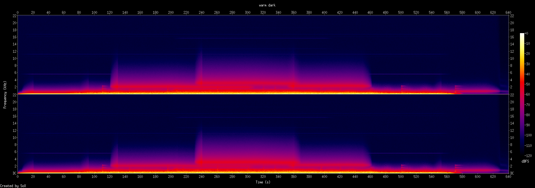 Spectrogram of warm dark
