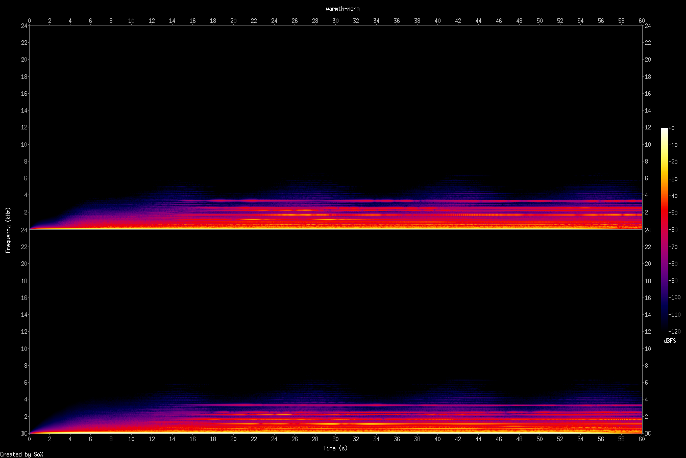 Spectrogram of warmth studies
