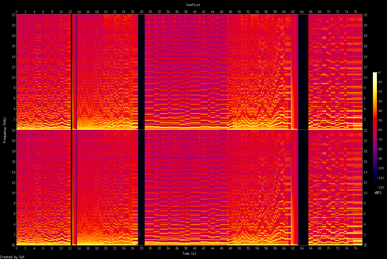 Spectrogram of Conflict